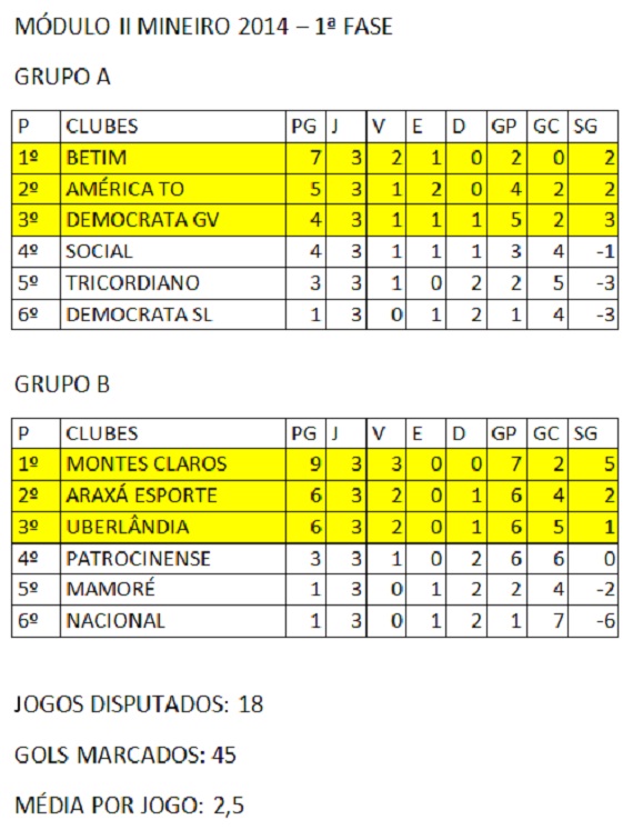 Modulo II classificação final 3ª rodada